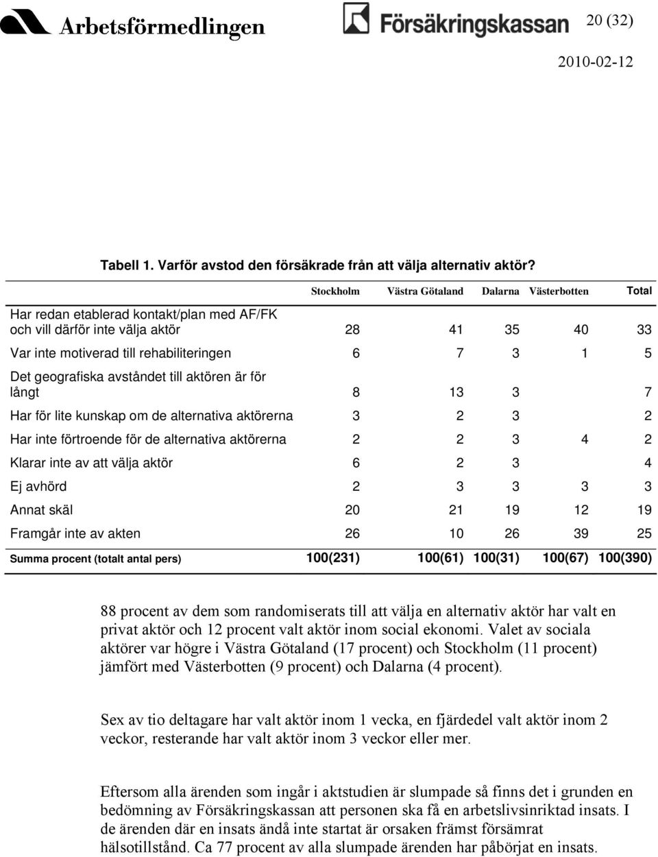 geografiska avståndet till aktören är för långt 8 13 3 7 Har för lite kunskap om de alternativa aktörerna 3 2 3 2 Har inte förtroende för de alternativa aktörerna 2 2 3 4 2 Klarar inte av att välja