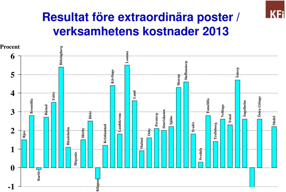 Hässleholm Höganäs Hörby Höör Klippan Kristianstad Landskrona Lund Malmö Osby Perstorp