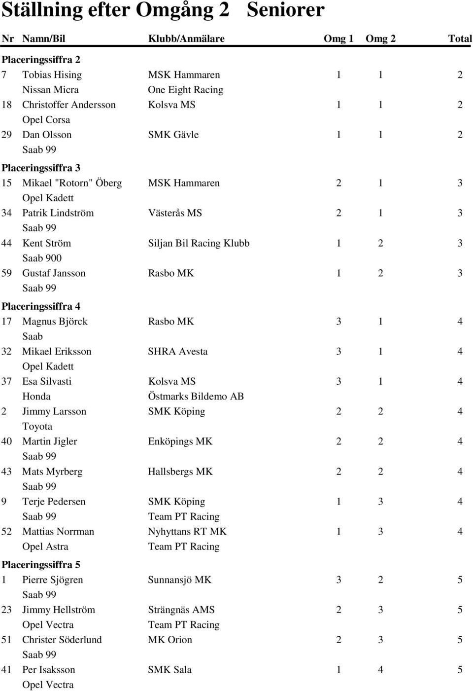 Placeringssiffra 4 17 Magnus Björck Rasbo MK 32 Mikael Eriksson SHRA Avesta 37 Esa Silvasti Kolsva MS Honda Östmarks Bildemo AB 2 Jimmy Larsson SMK Köping Toyota 40 Martin Jigler Enköpings MK 43 Mats