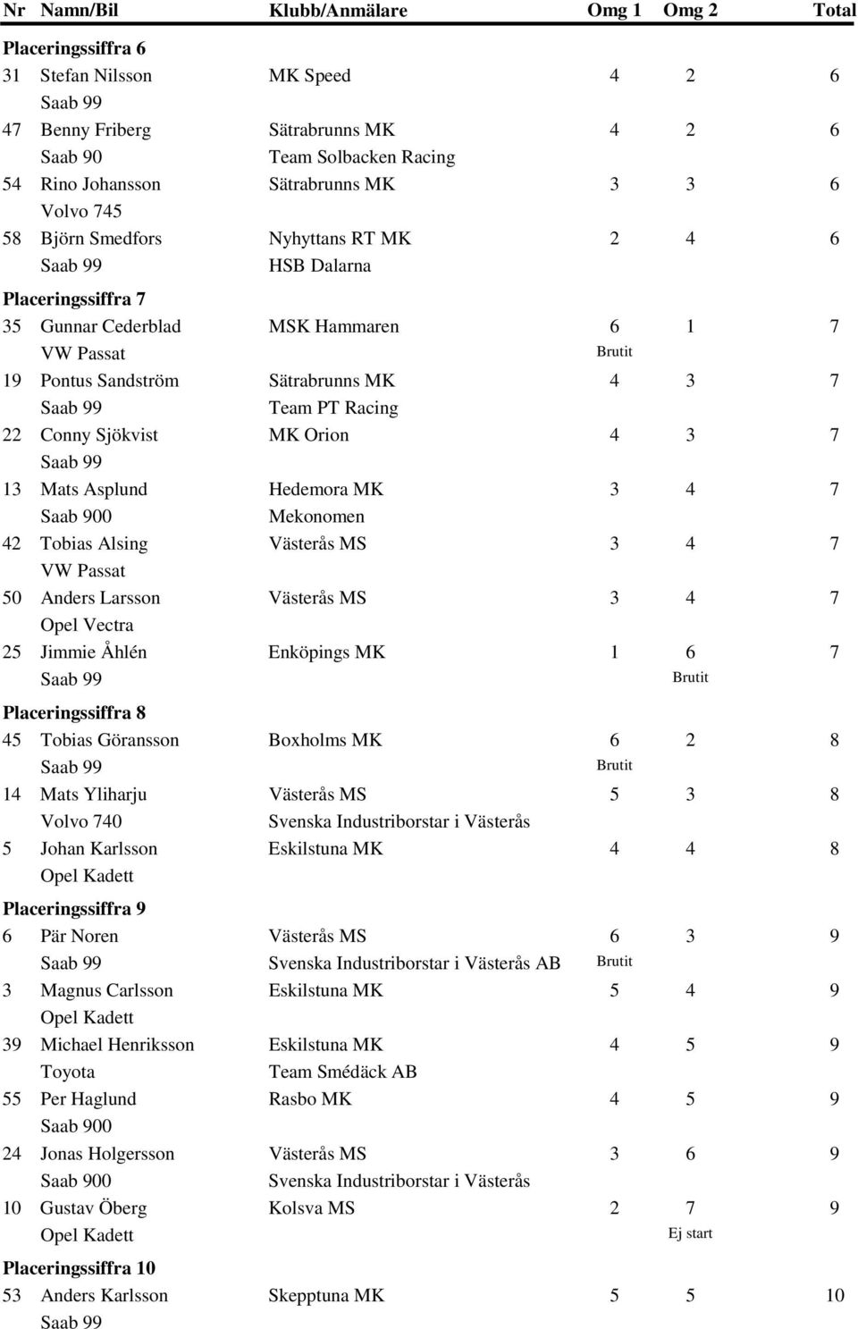 42 Tobias Alsing Västerås MS VW Passat 50 Anders Larsson Västerås MS 25 Jimmie Åhlén Enköpings MK Placeringssiffra 8 45 Tobias Göransson Boxholms MK 14 Mats Yliharju Västerås MS Volvo 740 Svenska