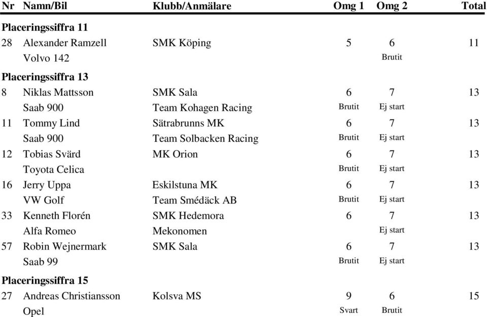 12 Tobias Svärd MK Orion Toyota Celica 16 Jerry Uppa Eskilstuna MK VW Golf Team Smédäck AB 33 Kenneth Florén SMK