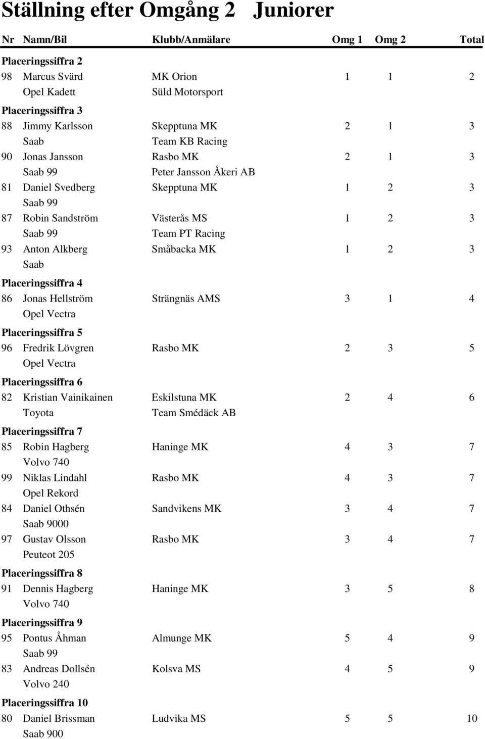 Placeringssiffra 5 96 Fredrik Lövgren Rasbo MK Placeringssiffra 6 82 Kristian Vainikainen Eskilstuna MK Toyota Team Smédäck AB Placeringssiffra 7 85 Robin Hagberg Haninge MK Volvo 740 99 Niklas