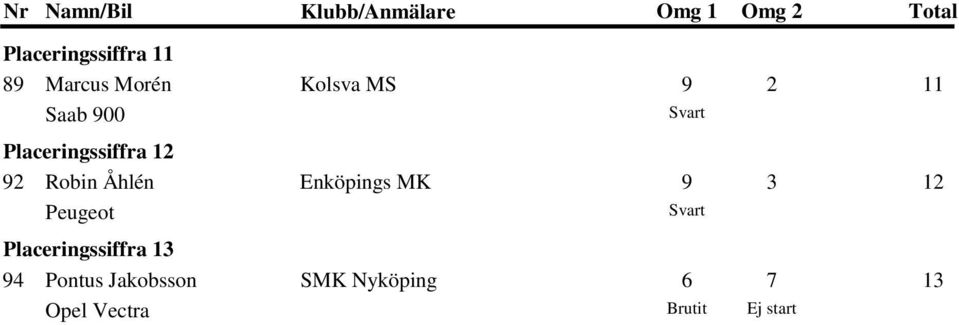 Placeringssiffra 12 92 Robin Åhlén Enköpings MK Peugeot