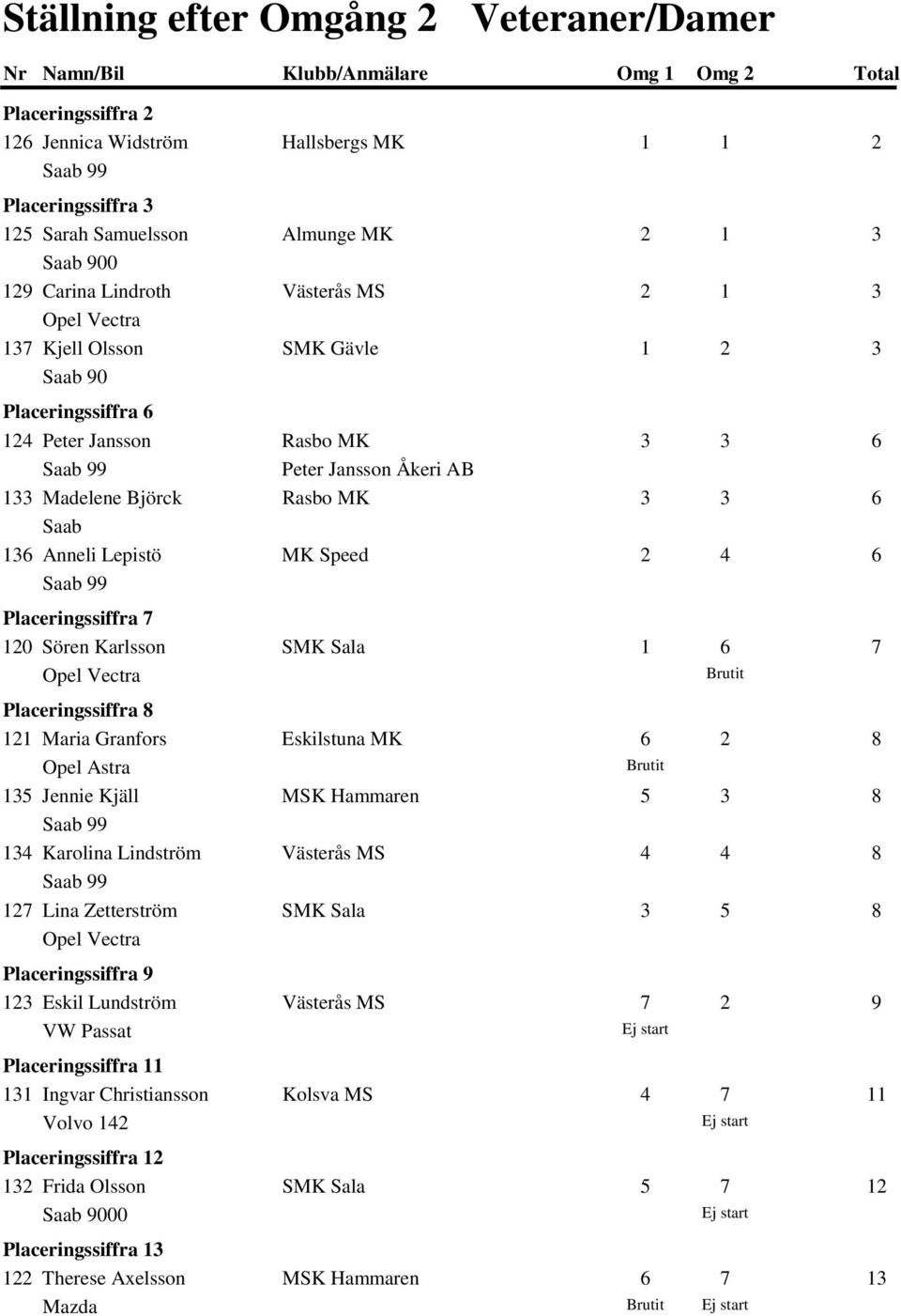 Placeringssiffra 7 120 Sören Karlsson SMK Sala Placeringssiffra 8 121 Maria Granfors Eskilstuna MK Opel Astra 135 Jennie Kjäll MSK Hammaren 134 Karolina Lindström Västerås MS 127 Lina Zetterström SMK