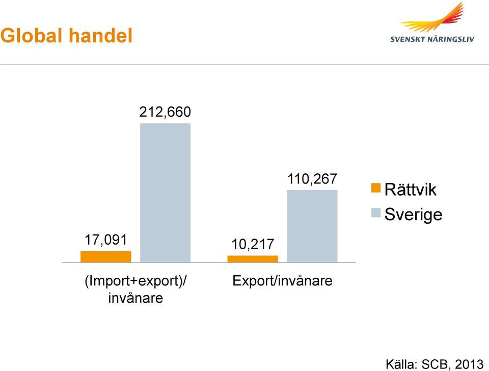 (Import+export)/ invånare