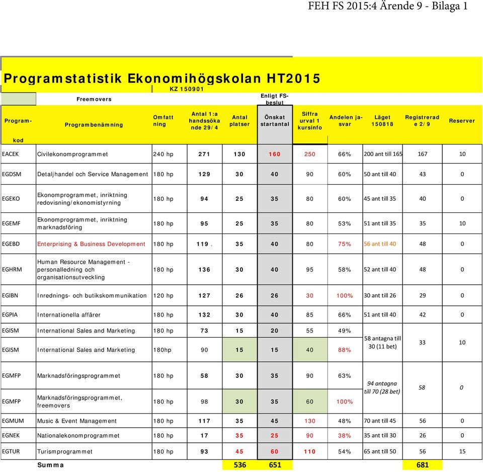 Service Management 180 hp 129 30 40 90 60% 50 ant till 40 43 0 EGEKO Ekonomprogrammet, inriktning redovisning/ekonomistyrning 180 hp 94 25 35 80 60% 45 ant till 35 40 0 EGEMF Ekonomprogrammet,