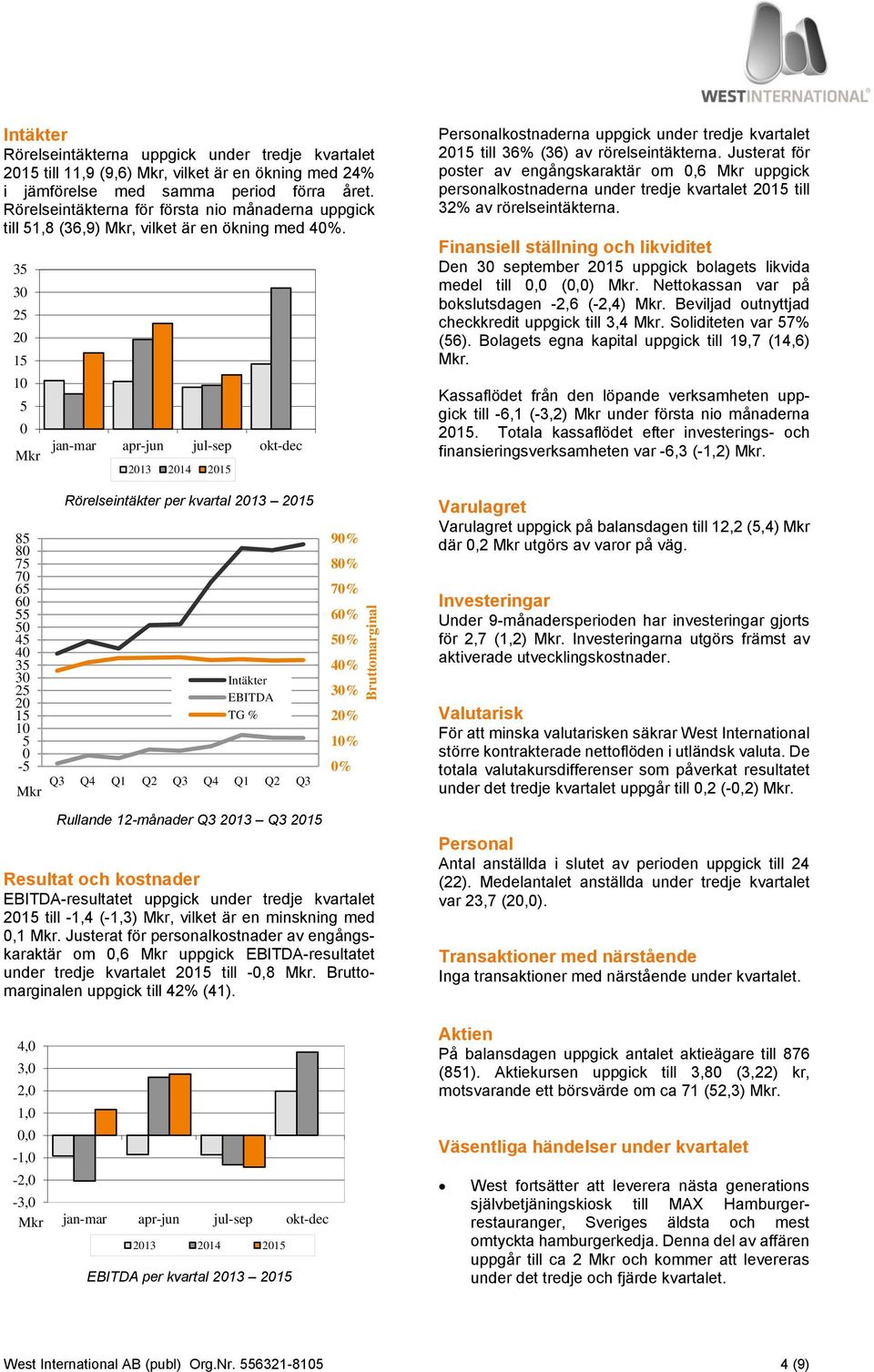 35 30 25 20 15 10 5 0 Mkr jan-mar apr-jun jul-sep okt-dec 2013 2014 2015 Personalkostnaderna uppgick under tredje kvartalet 2015 till 36% (36) av rörelseintäkterna.