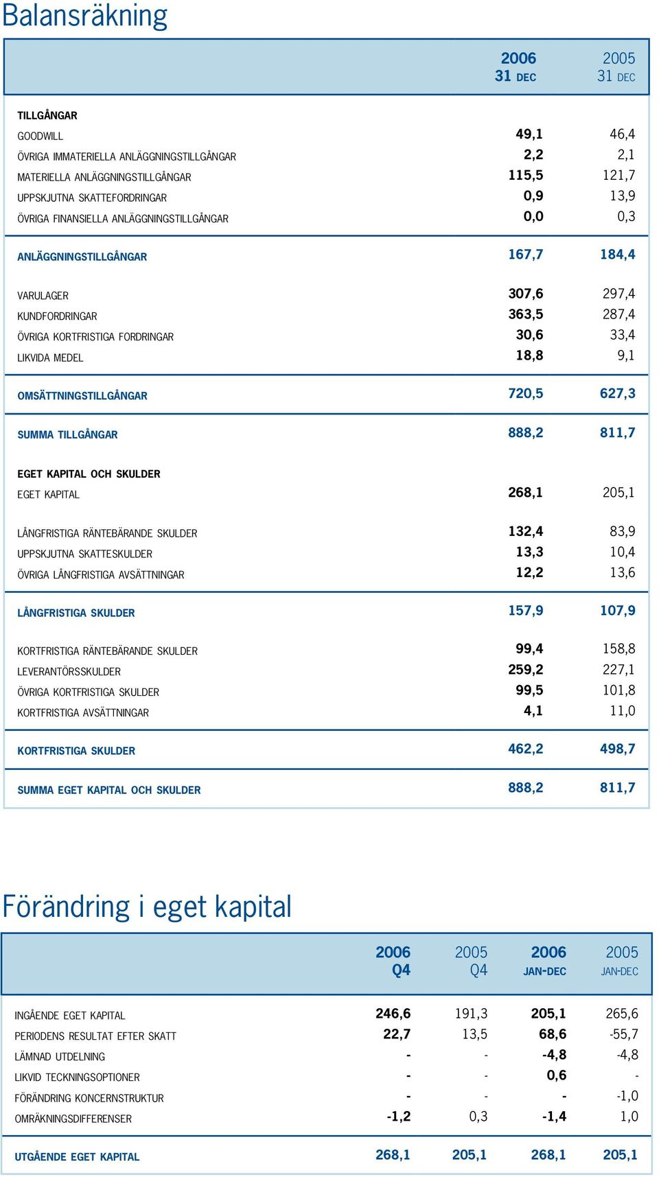 omsättningstillgångar 720,5 627,3 summa tillgångar 888,2 811,7 eget kapital och skulder eget kapital 268,1 205,1 långfristiga räntebärande skulder uppskjutna skatteskulder övriga långfristiga