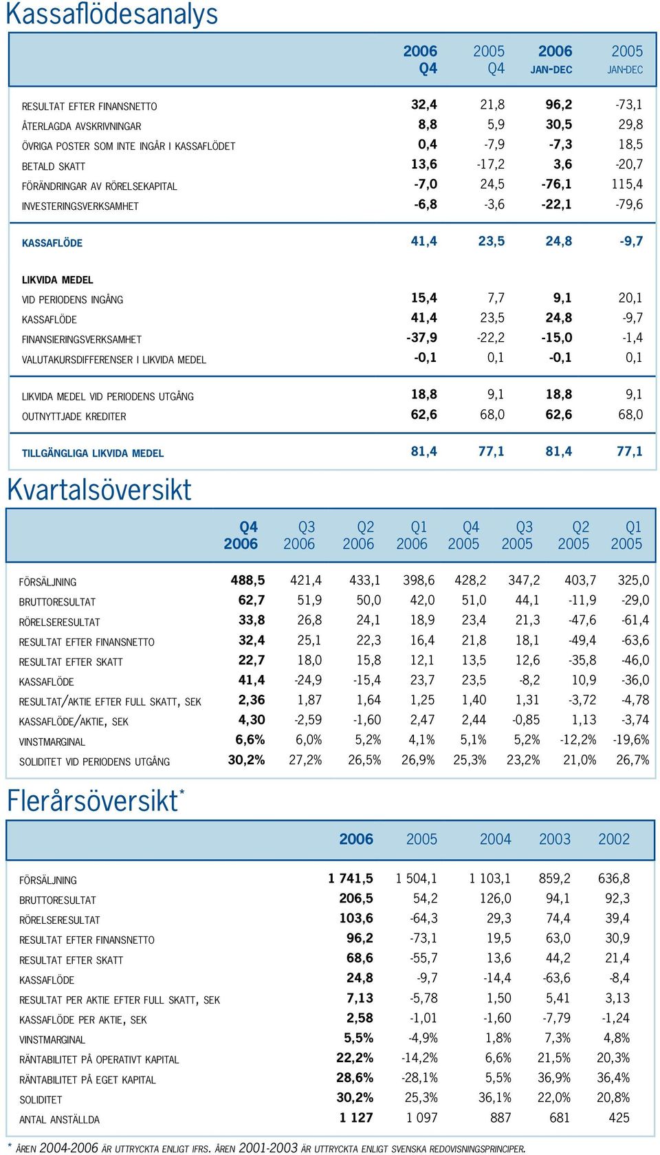 finansieringsverksamhet valutakursdifferenser i likvida medel 15,4 41,4 37,9 0,1 7,7 23,5 22,2 0,1 9,1 24,8 15,0 0,1 20,1 9,7 1,4 0,1 likvida medel vid periodens utgång outnyttjade krediter 18,8 62,6