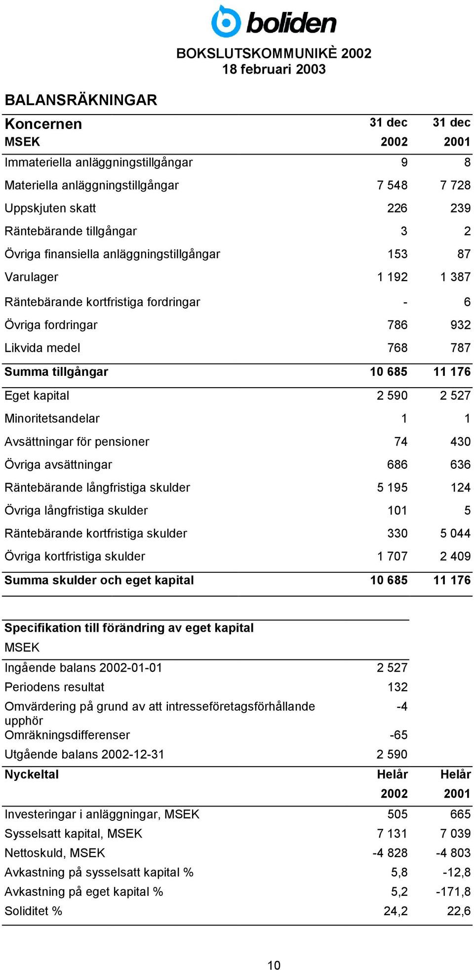 11 176 Eget kapital 2 590 2 527 Minoritetsandelar 1 1 Avsättningar för pensioner 74 430 Övriga avsättningar 686 636 Räntebärande långfristiga skulder 5 195 124 Övriga långfristiga skulder 101 5