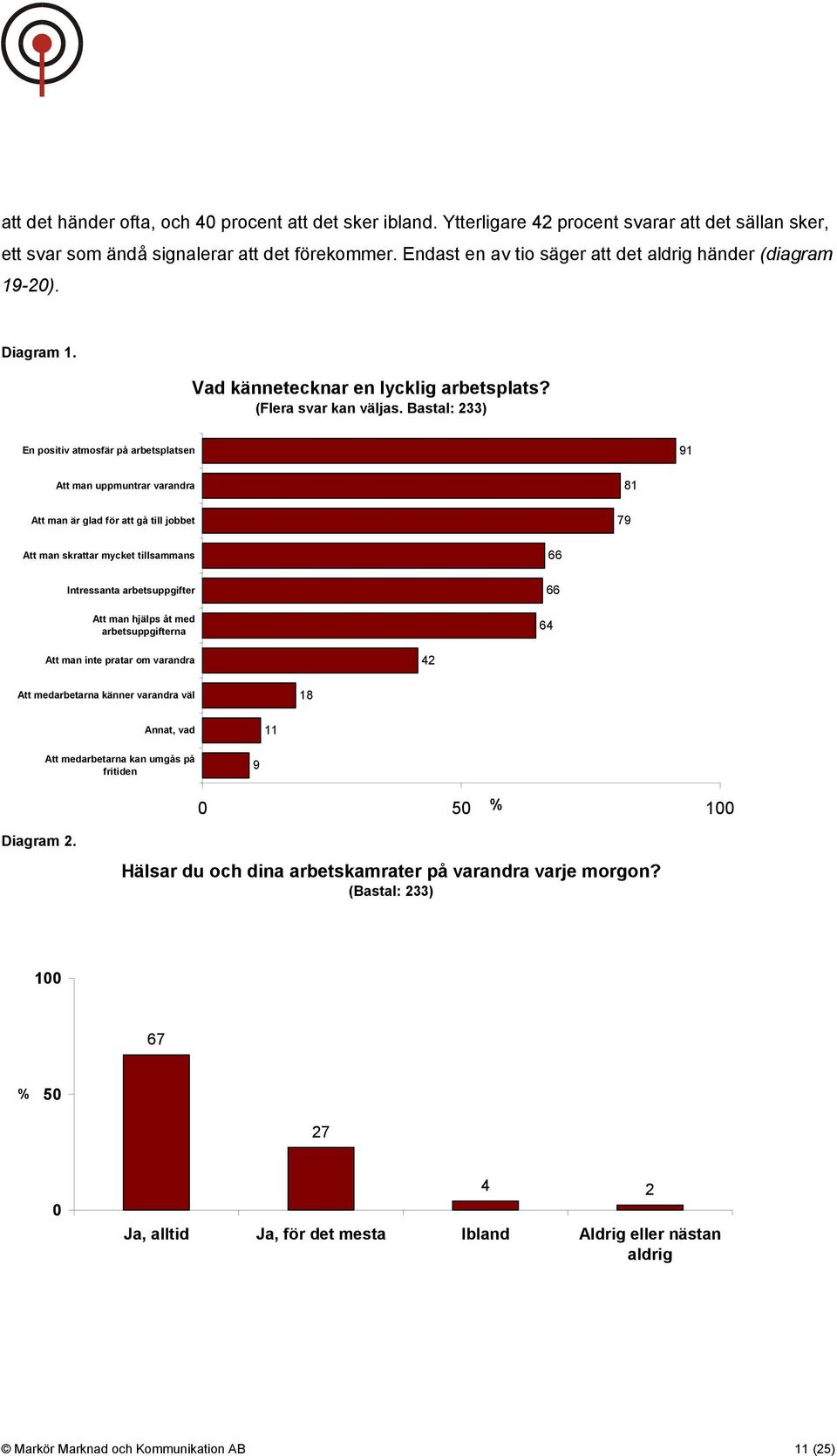 Bastal: 233) En positiv atmosfär på arbetsplatsen 91 Att man uppmuntrar varandra Att man är glad för att gå till jobbet 81 79 Att man skrattar mycket tillsammans Intressanta arbetsuppgifter Att man