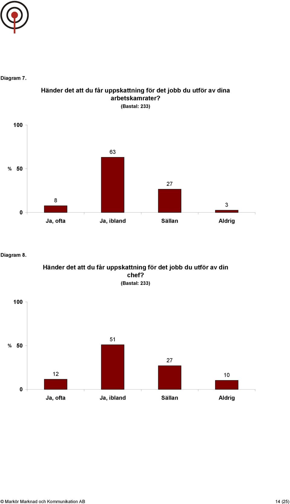 arbetskamrater? 63 5 27 8 Ja, ofta Ja, ibland Sällan Aldrig 3 Diagram 8.