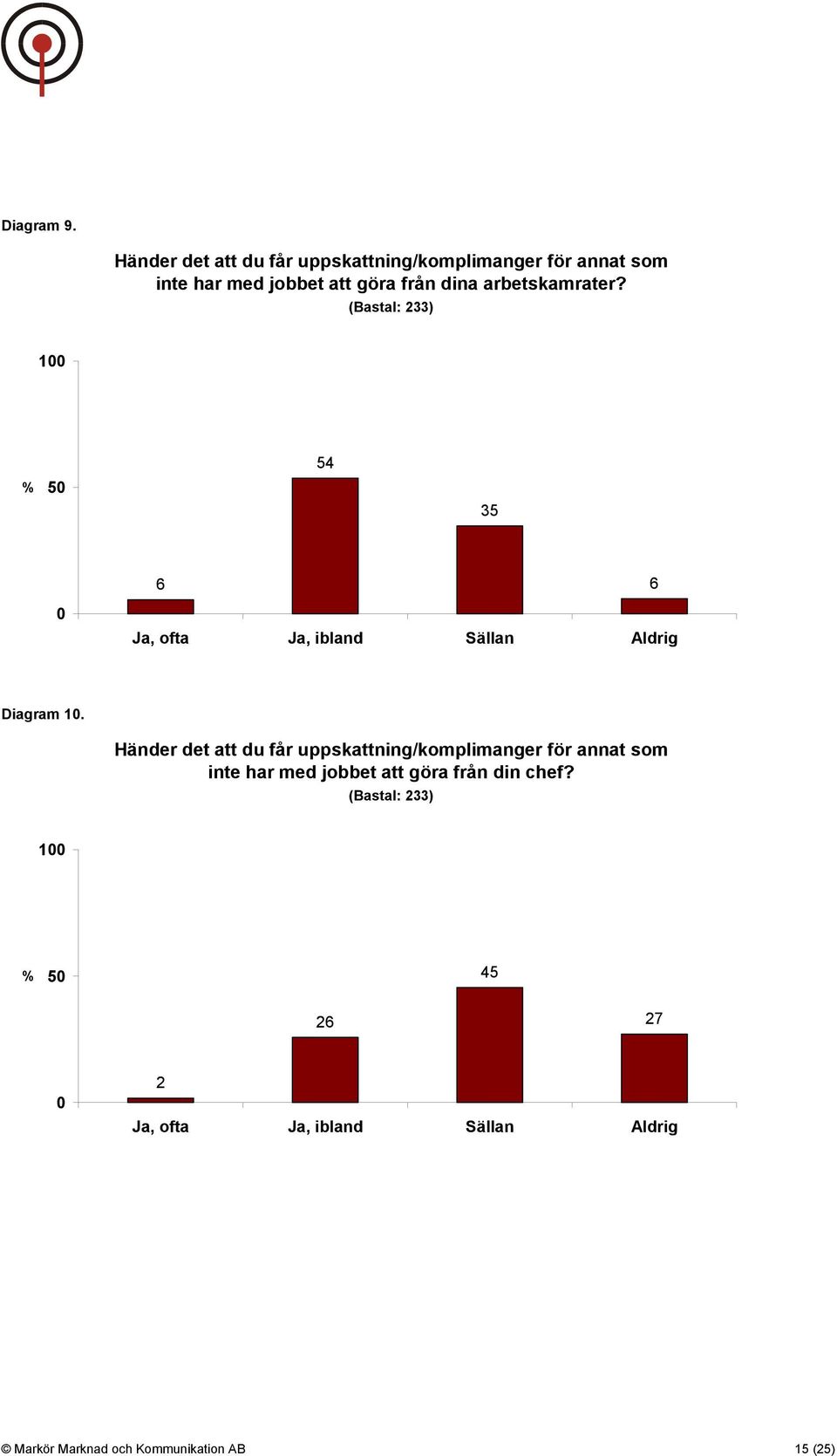 dina arbetskamrater? 5 54 35 6 6 Ja, ofta Ja, ibland Sällan Aldrig Diagram 1.  din chef?