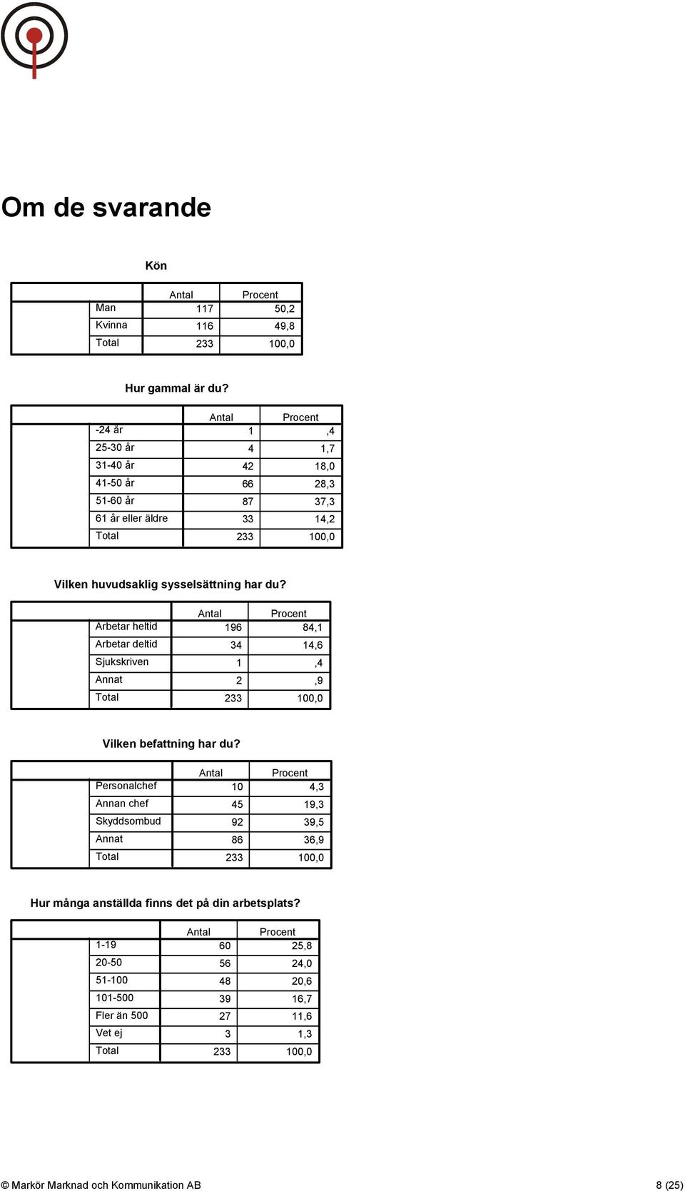 Arbetar heltid Arbetar deltid Sjukskriven Annat Total Antal Procent 196 84,1 34 14,6 1,4 2,9 233, Vilken befattning har du?