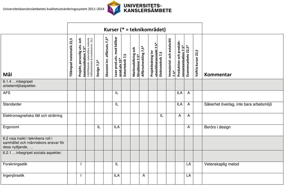 AFS IL ILA A Standarder IL ILA A Säkerhet överlag, inte bara arbetsmiljö Elektromagnetiska fält och strålning IL A A