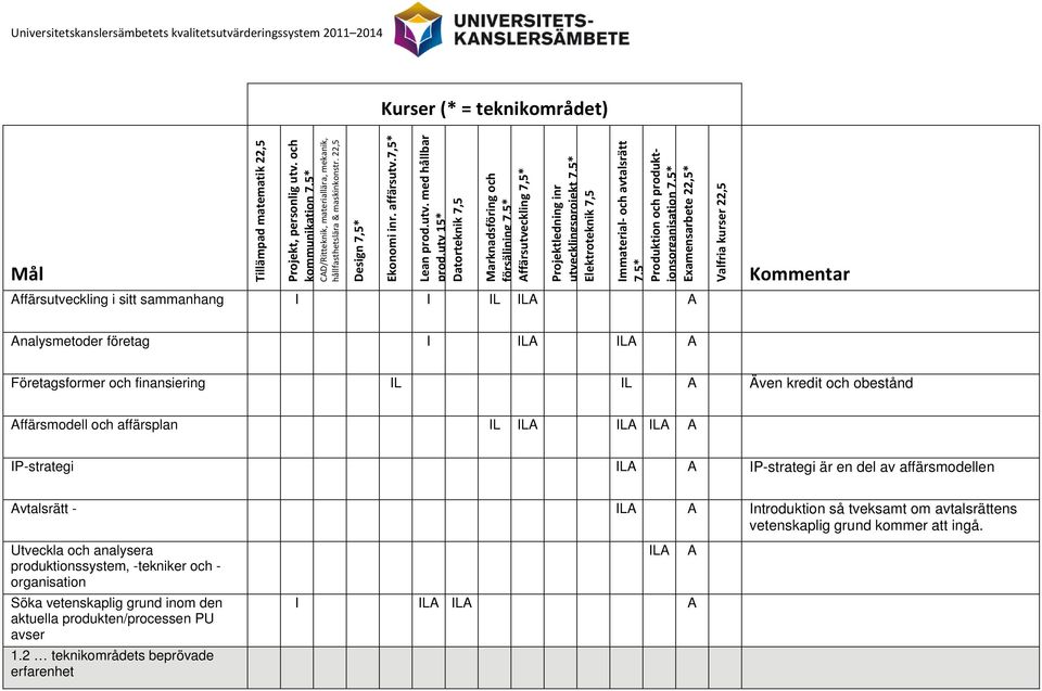 finansiering IL IL A Även kredit och obestånd Affärsmodell och affärsplan IL ILA ILA ILA A IP-strategi ILA A IP-strategi är en del av affärsmodellen Avtalsrätt