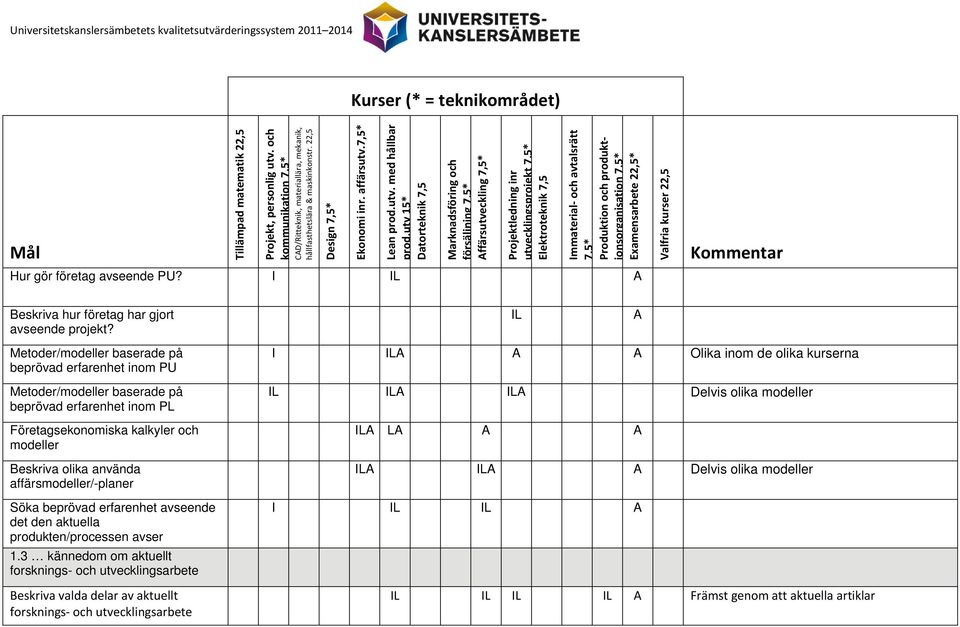 modeller Företagsekonomiska kalkyler och modeller ILA LA A A Beskriva olika använda affärsmodeller/-planer ILA ILA A Delvis olika modeller Söka beprövad erfarenhet avseende det den aktuella