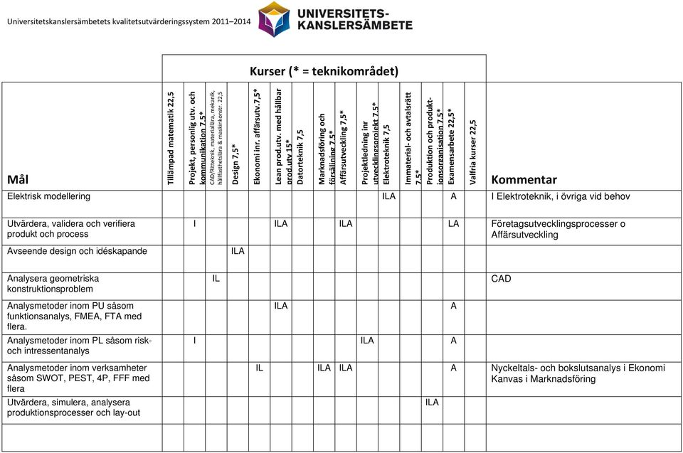 LA Företagsutvecklingsprocesser o Affärsutveckling Avseende design och idéskapande ILA Analysera geometriska konstruktionsproblem IL CAD Analysmetoder inom PU såsom