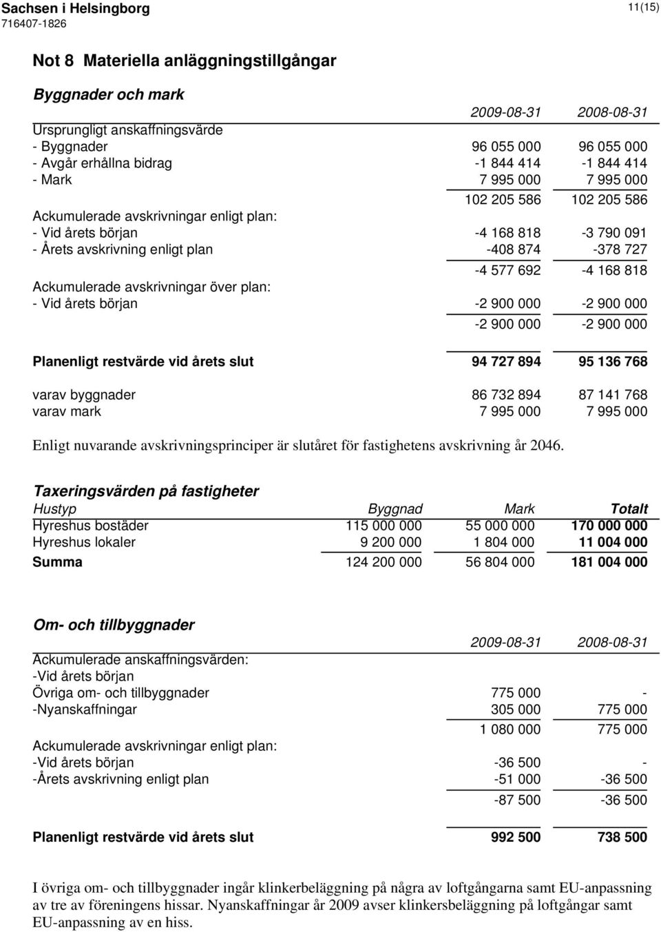 Ackumulerade avskrivningar över plan: - Vid årets början -2 900 000-2 900 000-2 900 000-2 900 000 Planenligt restvärde vid årets slut 94 727 894 95 136 768 varav byggnader 86 732 894 87 141 768 varav