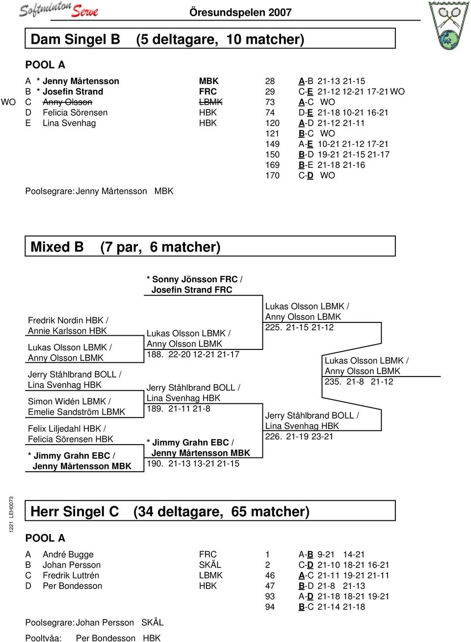 par, 6 matcher) * Sonny Jönsson FRC / Josefin Strand FRC Fredrik Nordin HBK / Annie Karlsson HBK Lukas Olsson LBMK / Anny Olsson LBMK 188.