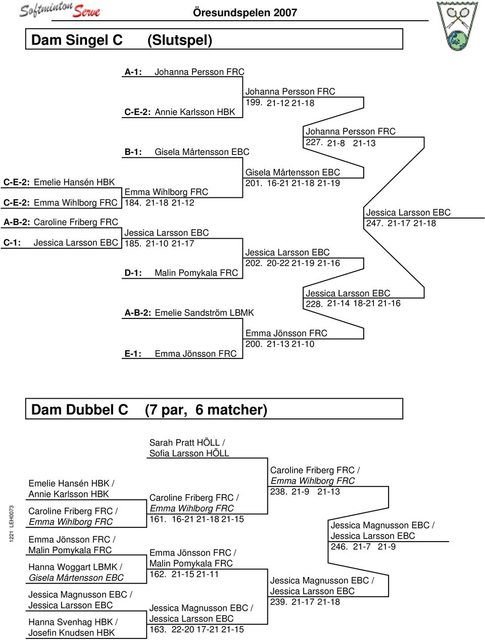 21-10 21-17 D-1: Malin Pomykala FRC Gisela Mårtensson EBC 201. 16-21 21-18 21-19 Jessica Larsson EBC 202. 20-22 21-19 21-16 Jessica Larsson EBC 247.