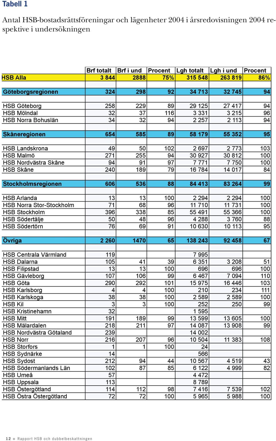 654 585 89 58 179 55 352 95 HSB Landskrona 49 50 102 2 697 2 773 103 HSB Malmö 271 255 94 30 927 30 812 100 HSB Nordvästra Skåne 94 91 97 7 771 7 750 100 HSB Skåne 240 189 79 16 784 14 017 84