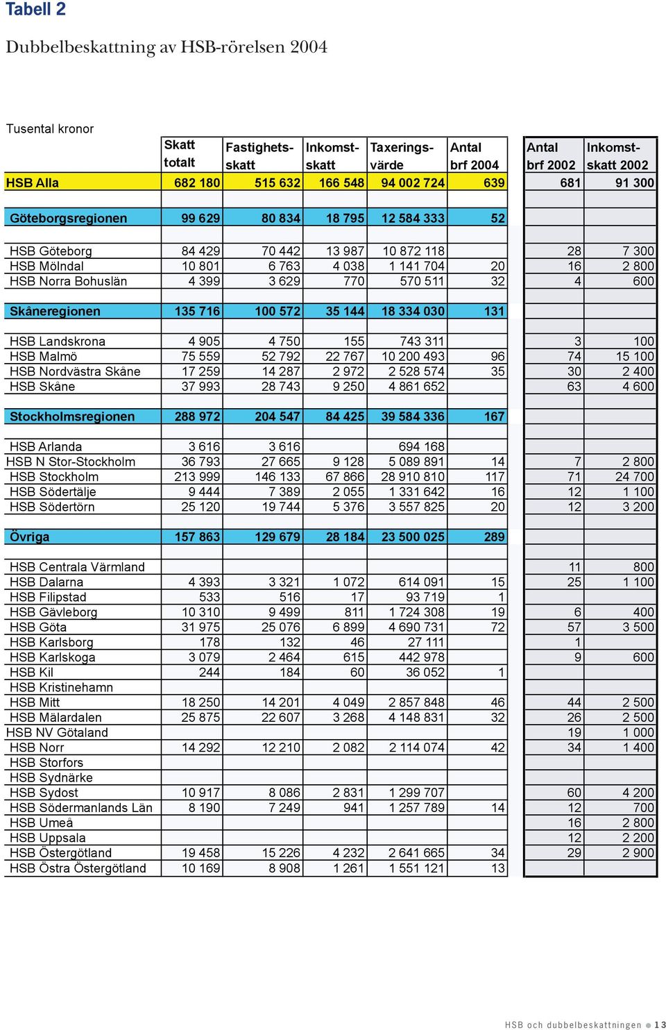 Norra Bohuslän 4 399 3 629 770 570 511 32 4 600 Skåneregionen 135 716 100 572 35 144 18 334 030 131 HSB Landskrona 4 905 4 750 155 743 311 3 100 HSB Malmö 75 559 52 792 22 767 10 200 493 96 74 15 100