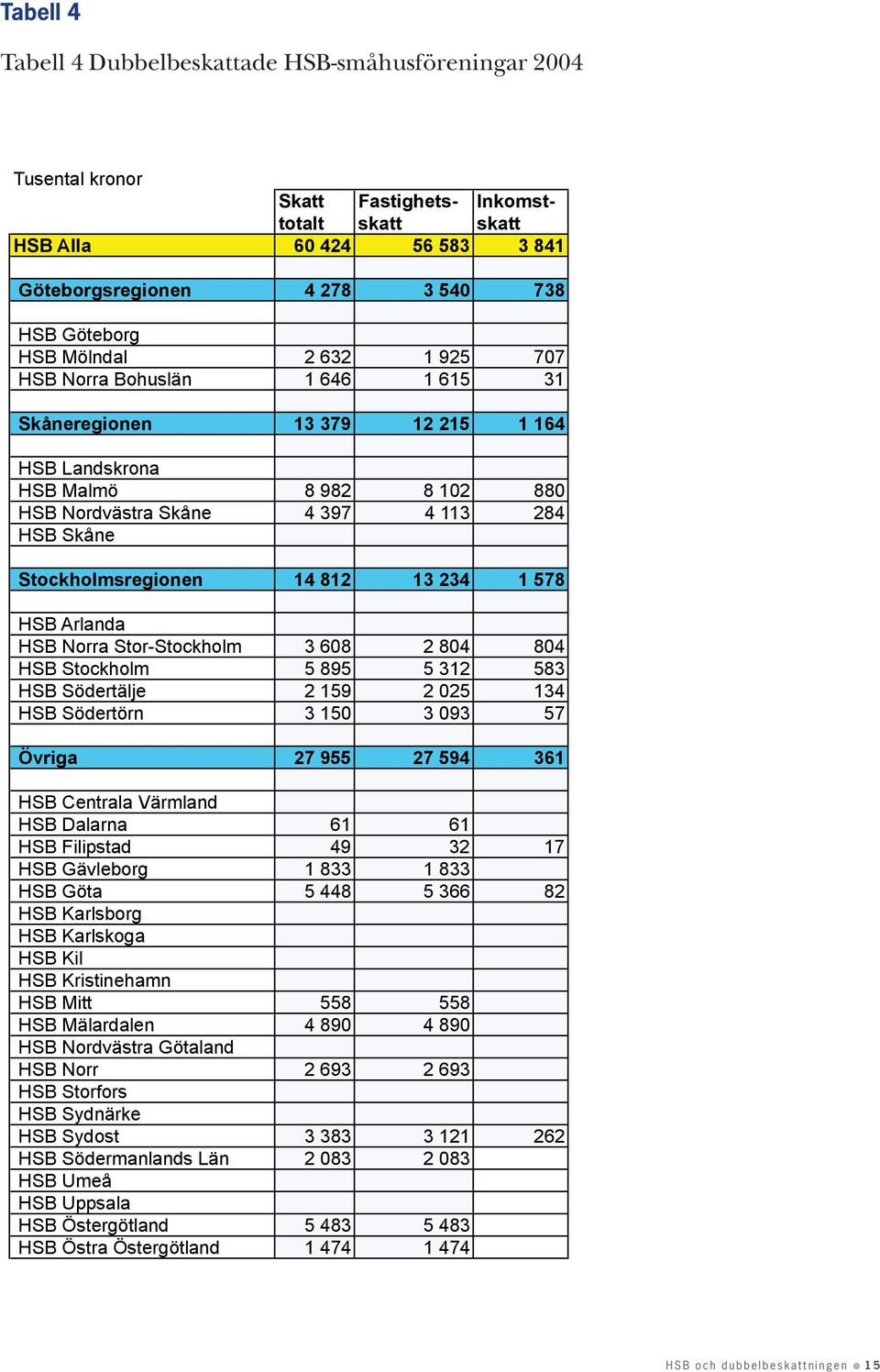 Stockholmsregionen 14 812 13 234 1 578 HSB Arlanda HSB Norra Stor-Stockholm 3 608 2 804 804 HSB Stockholm 5 895 5 312 583 HSB Södertälje 2 159 2 025 134 HSB Södertörn 3 150 3 093 57 Övriga 27 955 27