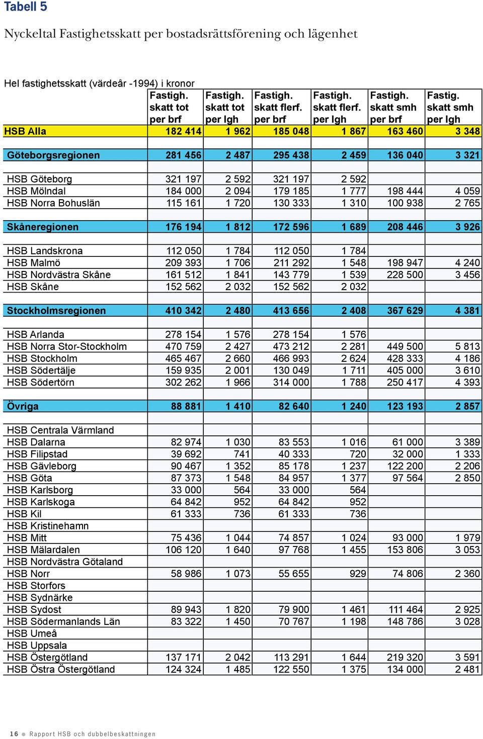skatt smh skatt smh per brf per lgh per brf per lgh per brf per lgh HSB Alla 182 414 1 962 185 048 1 867 163 460 3 348 Göteborgsregionen 281 456 2 487 295 438 2 459 136 040 3 321 HSB Göteborg 321 197