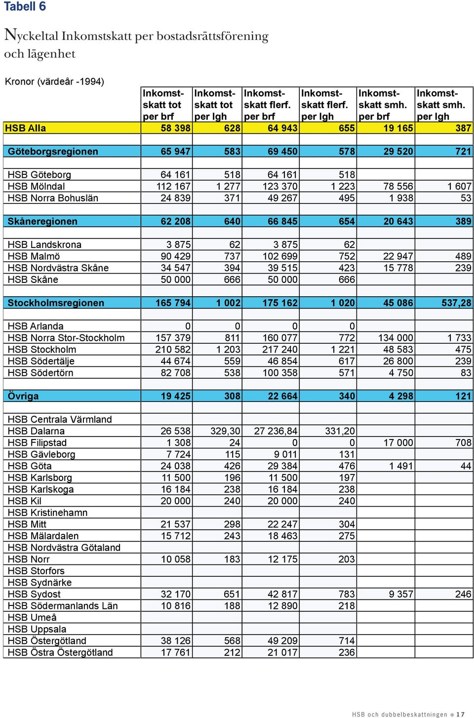per brf per lgh per brf per lgh per brf per lgh HSB Alla 58 398 628 64 943 655 19 165 387 Göteborgsregionen 65 947 583 69 450 578 29 520 721 HSB Göteborg 64 161 518 64 161 518 HSB Mölndal 112 167 1