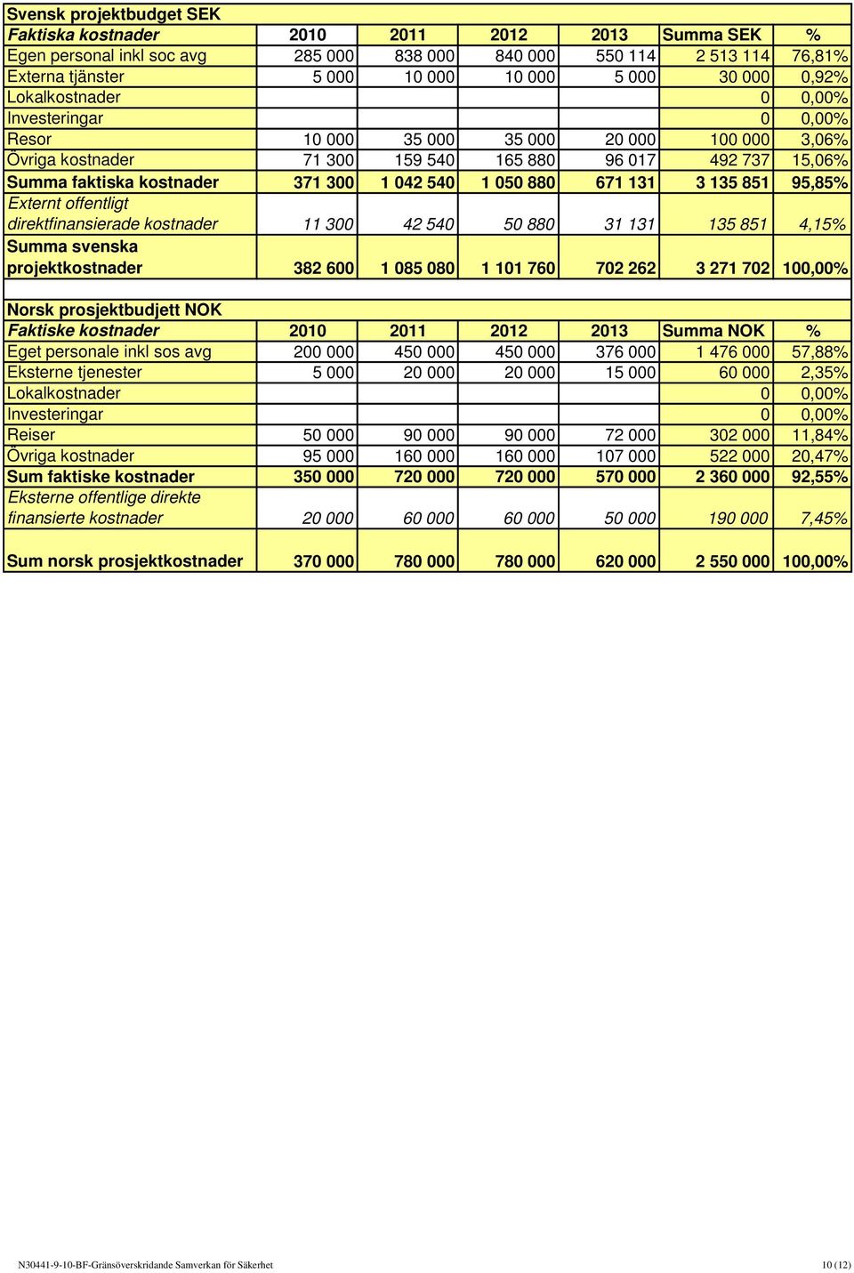 042 540 1 050 880 671 131 3 135 851 95,85% Externt offentligt direktfinansierade kostnader 11 300 42 540 50 880 31 131 135 851 4,15% Summa svenska projektkostnader 382 600 1 085 080 1 101 760 702 262