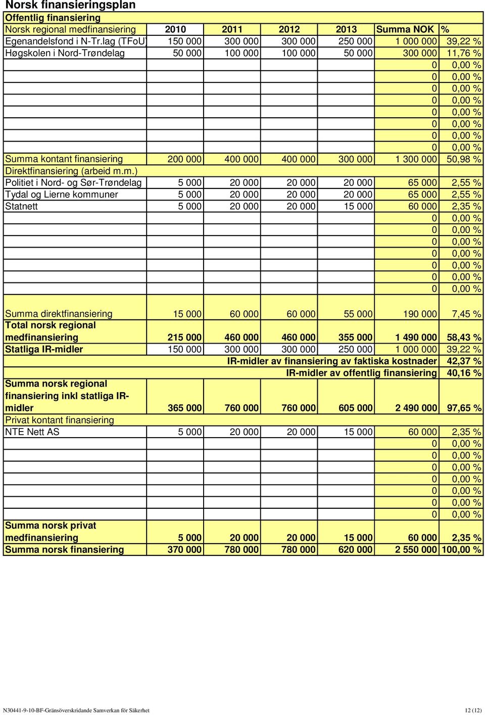 000 50,98 % Direktfinansiering (arbeid m.