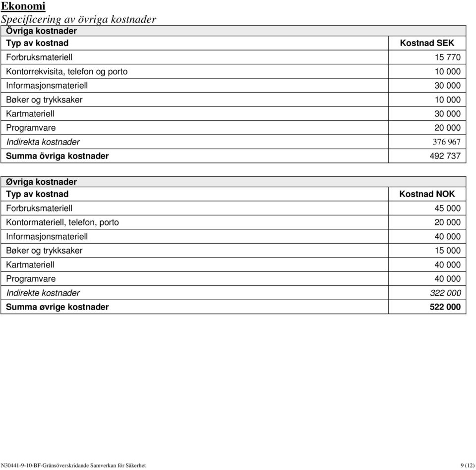 Øvriga kostnader Typ av kostnad Kostnad NOK Forbruksmateriell 45 000 Kontormateriell, telefon, porto 20 000 Informasjonsmateriell 40 000 Bøker og