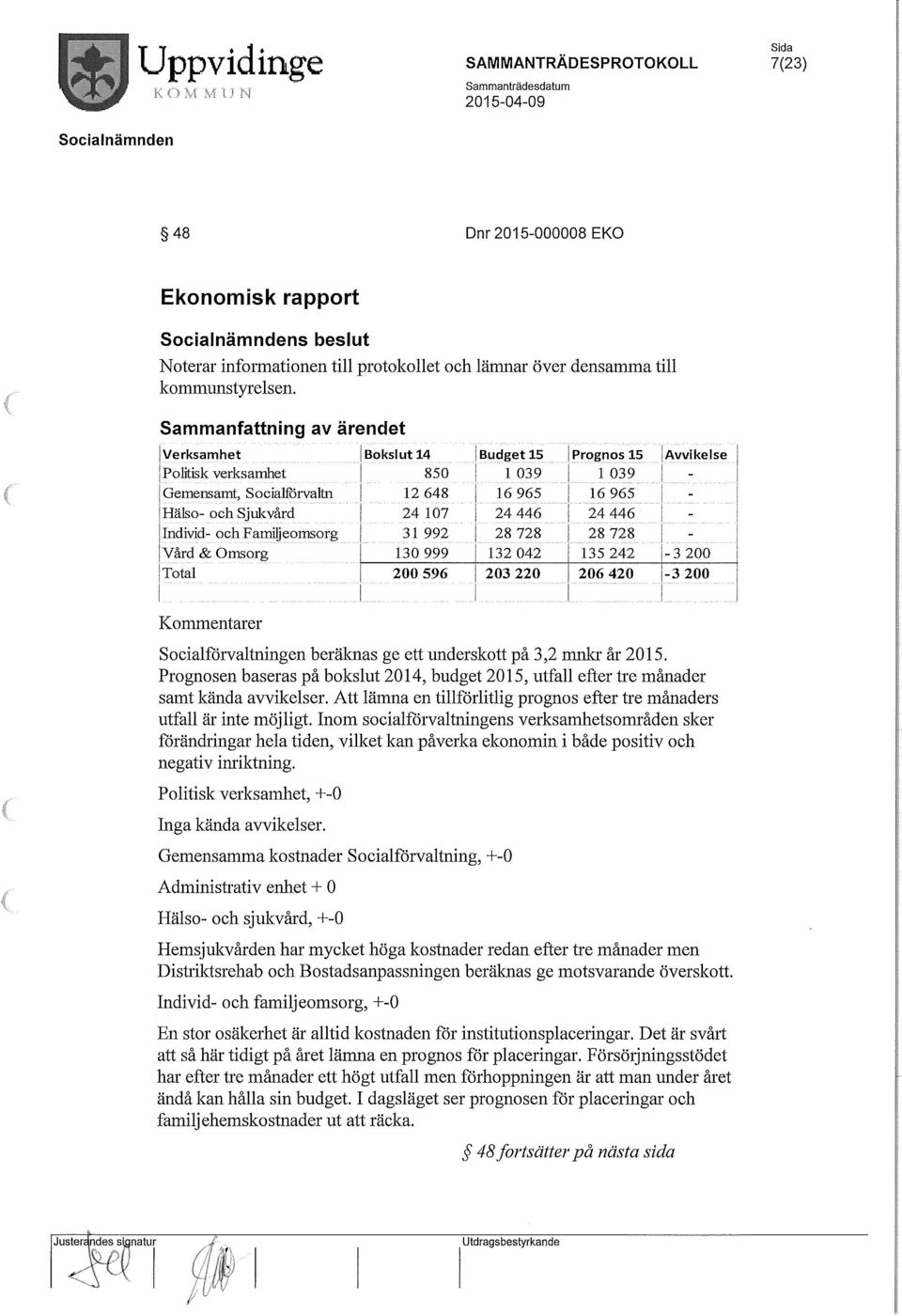 Total 200 596 l Kommentarer l j Budget 15 i l l 039 l l 16 965 24446 l 28 728 132 042 l 203 220 l j Prognos 15 l l 039 l 16 965 l 24446 l 28 728 i 135 242 l 206 420 l!