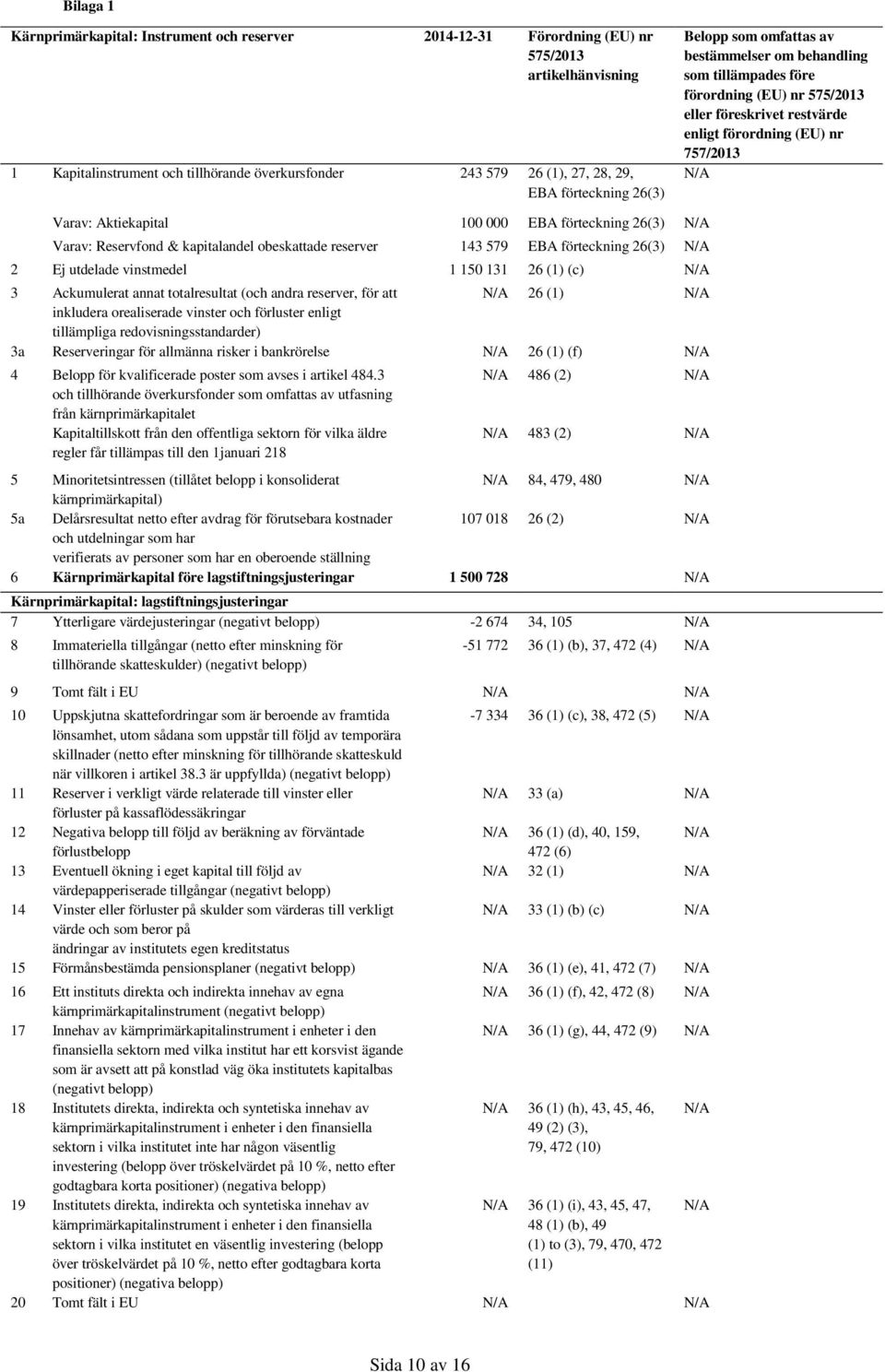 100 000 EBA förteckning 26(3) Varav: Reservfond & kapitalandel obeskattade reserver 143 579 EBA förteckning 26(3) 2 Ej utdelade vinstmedel 1 150 131 26 (1) (c) 3 Ackumulerat annat totalresultat (och