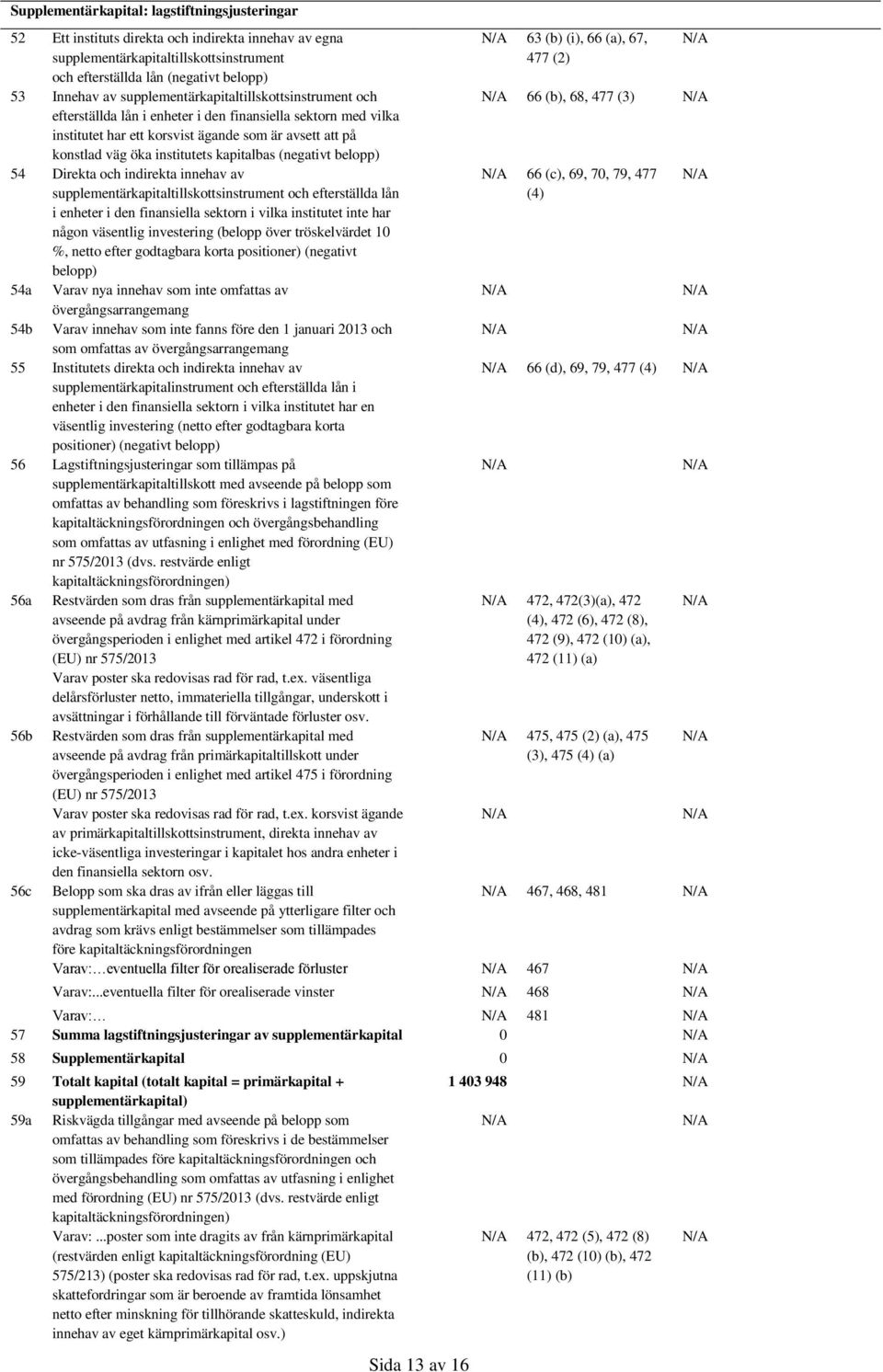 kapitalbas (negativt belopp) 54 Direkta och indirekta innehav av supplementärkapitaltillskottsinstrument och efterställda lån i enheter i den finansiella sektorn i vilka institutet inte har någon