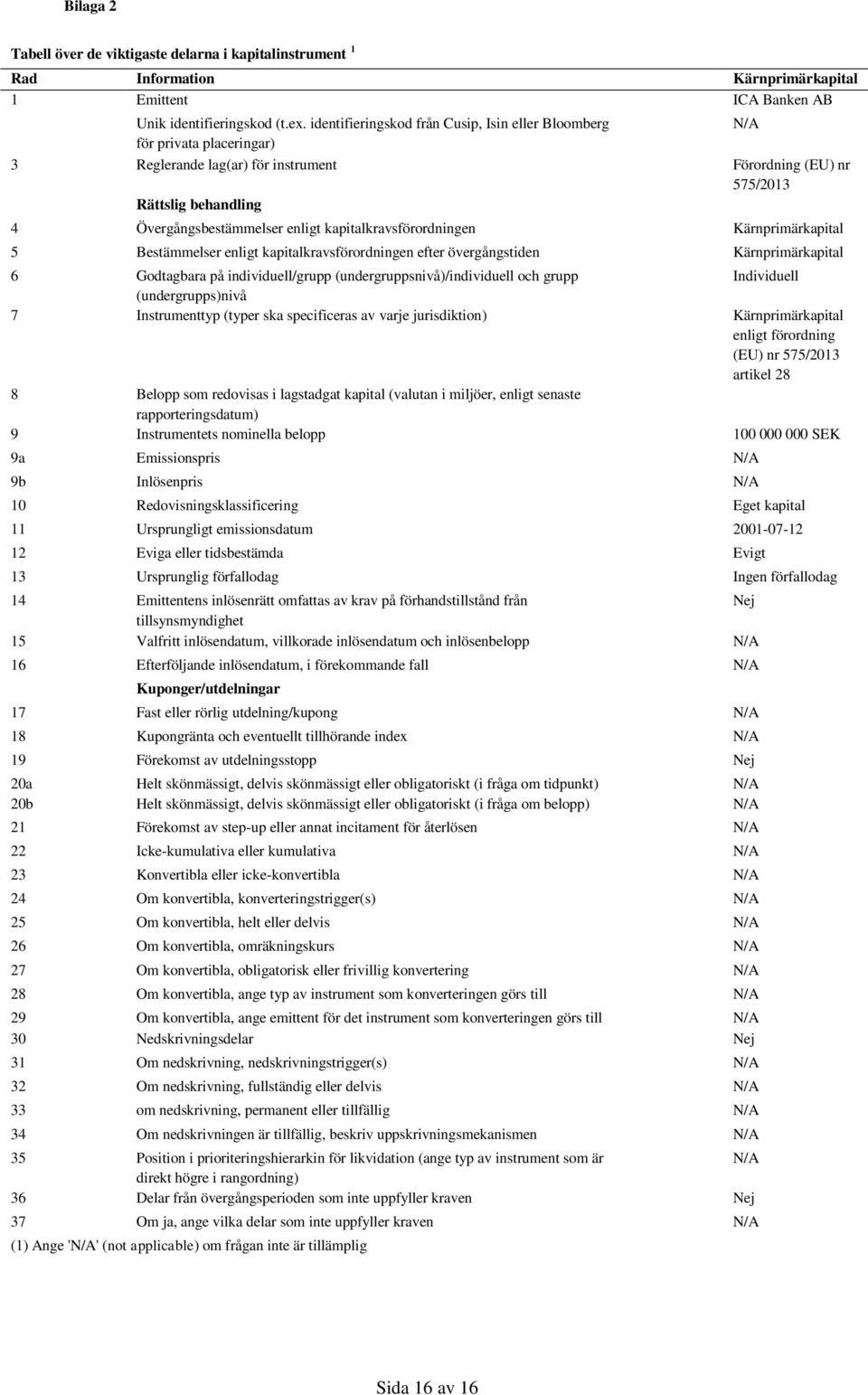 kapitalkravsförordningen Kärnprimärkapital 5 Bestämmelser enligt kapitalkravsförordningen efter övergångstiden Kärnprimärkapital 6 Godtagbara på individuell/grupp (undergruppsnivå)/individuell och