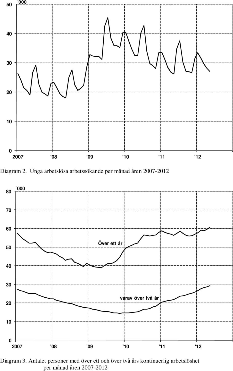 7 6 5 Över ett år 4 3 2 varav över två år 1 Diagram 3.