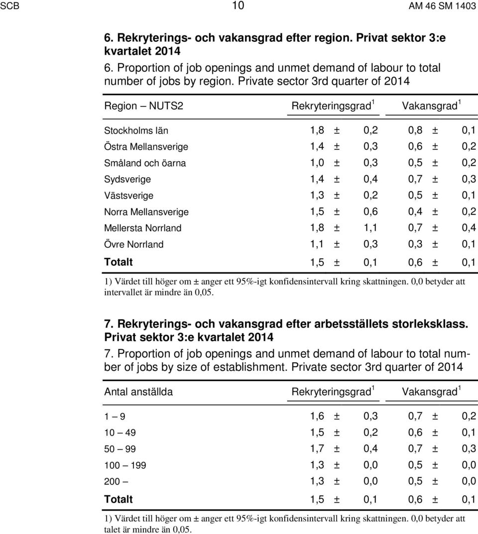 Sydsverige 1,4 ± 0,4 0,7 ± 0,3 Västsverige 1,3 ± 0,2 0,5 ± 0,1 Norra Mellansverige 1,5 ± 0,6 0,4 ± 0,2 Mellersta Norrland 1,8 ± 1,1 0,7 ± 0,4 Övre Norrland 1,1 ± 0,3 0,3 ± 0,1 Totalt 1,5 ± 0,1 0,6 ±