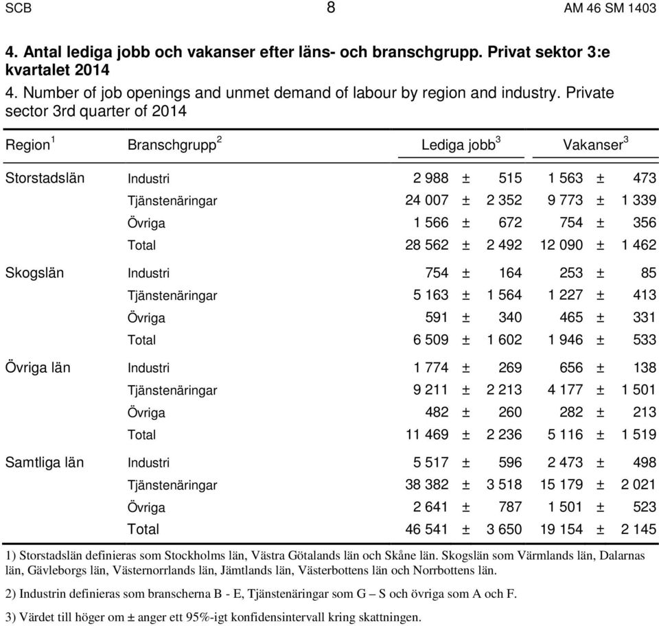 356 Total 28 562 ± 2 492 12 090 ± 1 462 Skogslän Industri 754 ± 164 253 ± 85 Tjänstenäringar 5 163 ± 1 564 1 227 ± 413 Övriga 591 ± 340 465 ± 331 Total 6 509 ± 1 602 1 946 ± 533 Övriga län Industri 1
