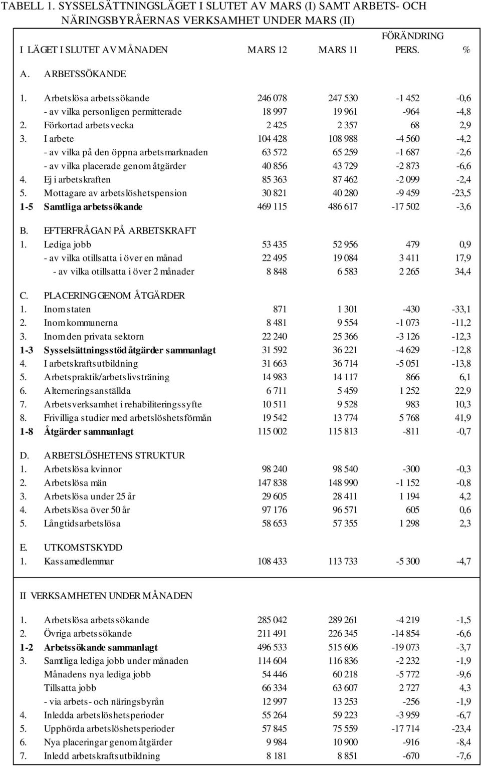 I arbete 14 428 18 988-4 56-4,2 - av vilka på den öppna arbetsmarknaden 63 572 65 259-1 687-2,6 - av vilka placerade genom åtgärder 4 856 43 729-2 873-6,6 4.