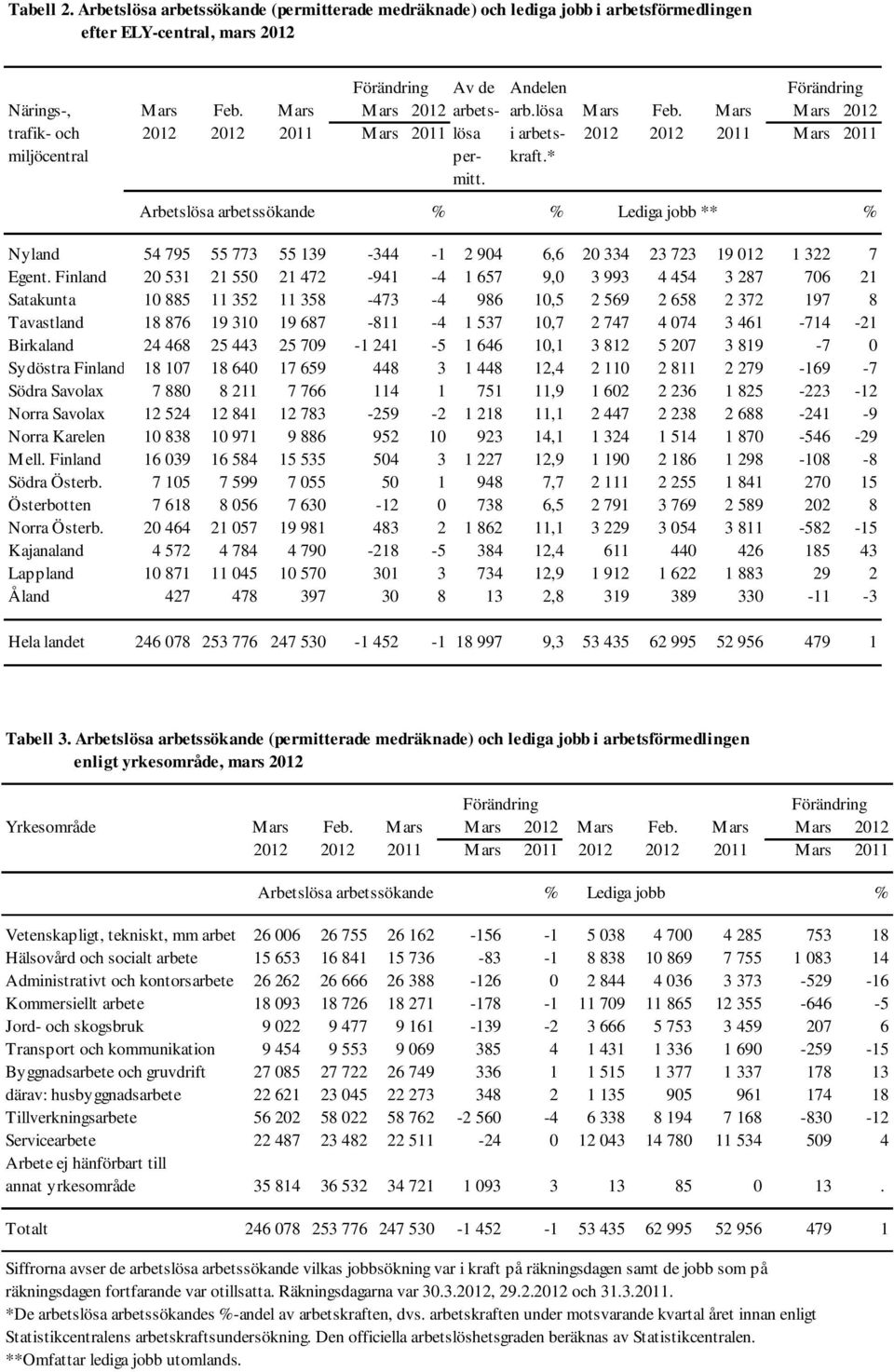 Arbetslösa arbetssökande % % Lediga jobb ** % Nyland 54 795 55 773 55 139-344 -1 2 94 6,6 2 334 23 723 19 12 1 322 7 Egent.