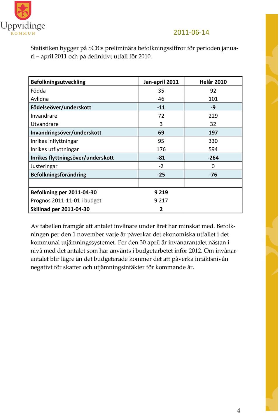 Inrikes utflyttningar 176 594 Inrikes flyttningsöver/underskott -81-264 Justeringar -2 0 Befolkningsförändring -25-76 Befolkning per -04-30 9219 Prognos -11-01 i budget 9217 Skillnad per -04-30 2 Av
