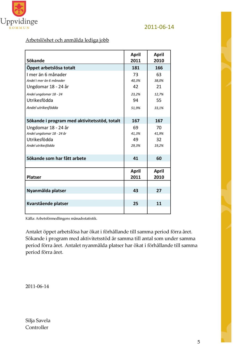 utrikesfödda 29,3% 19,2% Sökande som har fått arbete 41 60 Platser 2010 Nyanmälda platser 43 27 Kvarstående platser 25 11 Källa: Arbetsförmedlingens månadsstatistik.