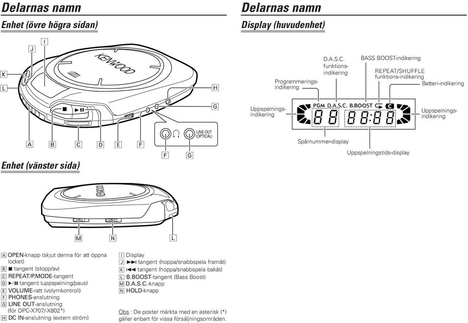 LINE OUT (OPTIAL) Spårnummer-display Uppspelningstids-display ˆ Ò A OPEN-knapp (skjut denna för att öppna locket) B 7 tangent (stopp/av) -tangent D 6 tangent (uppspelning/paus) E VOLUME-ratt