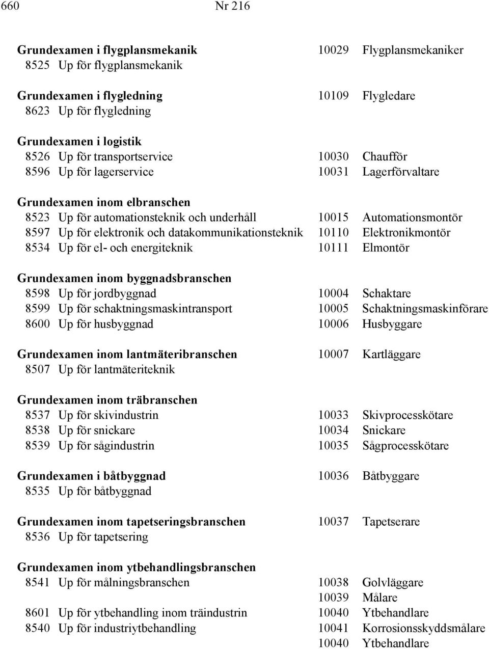 och datakommunikationsteknik 10110 Elektronikmontör 8534 Up för el- och energiteknik 10111 Elmontör Grundexamen inom byggnadsbranschen 8598 Up för jordbyggnad 10004 Schaktare 8599 Up för