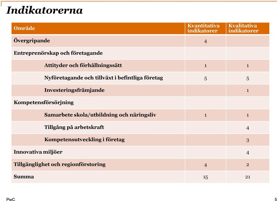 Investeringsfrämjande 1 Kompetensförsörjning Samarbete skola/utbildning och näringsliv 1 1 Tillgång på