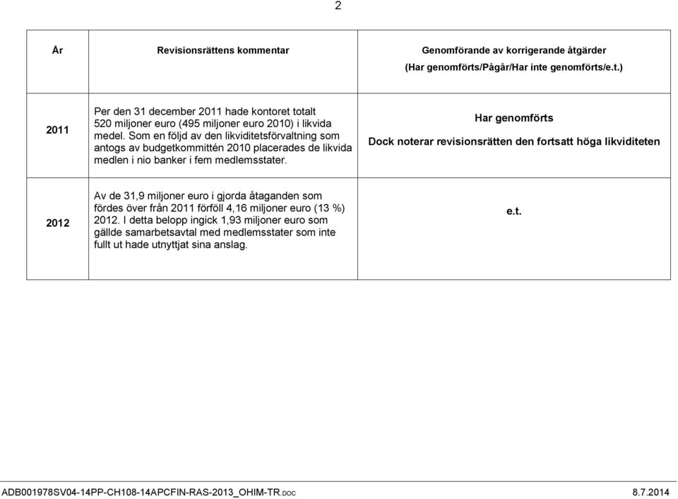 Har genomförts Dock noterar revisionsrätten den fortsatt höga likviditeten 2012 Av de 31,9 miljoner euro i gjorda åtaganden som fördes över från 2011 förföll 4,16 miljoner