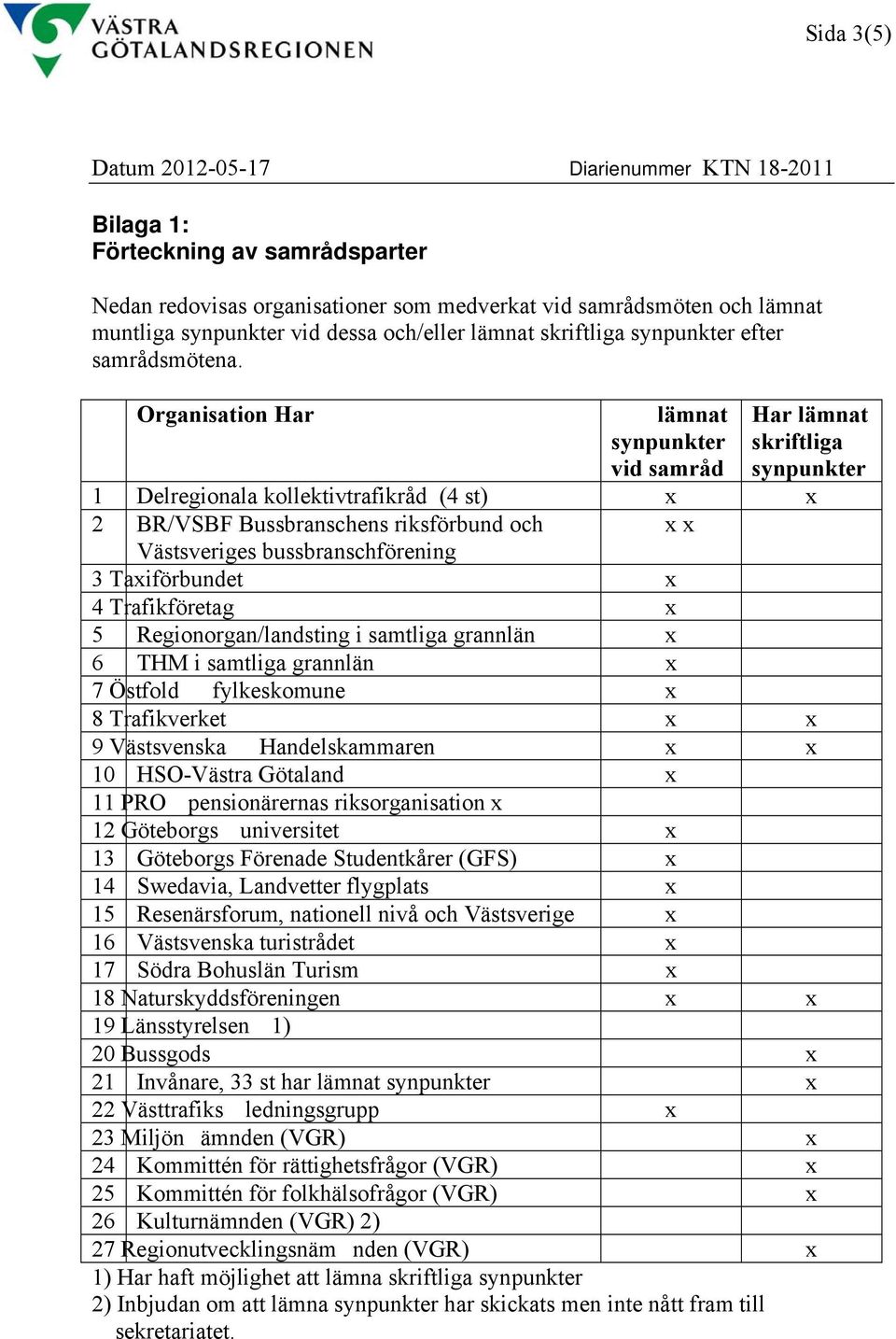 Organisation Har lämnat synpunkter vid samråd Har lämnat skriftliga synpunkter 1 Delregionala kollektivtrafikråd (4 st) x x 2 BR/VSBF Bussbranschens riksförbund och x x Västsveriges