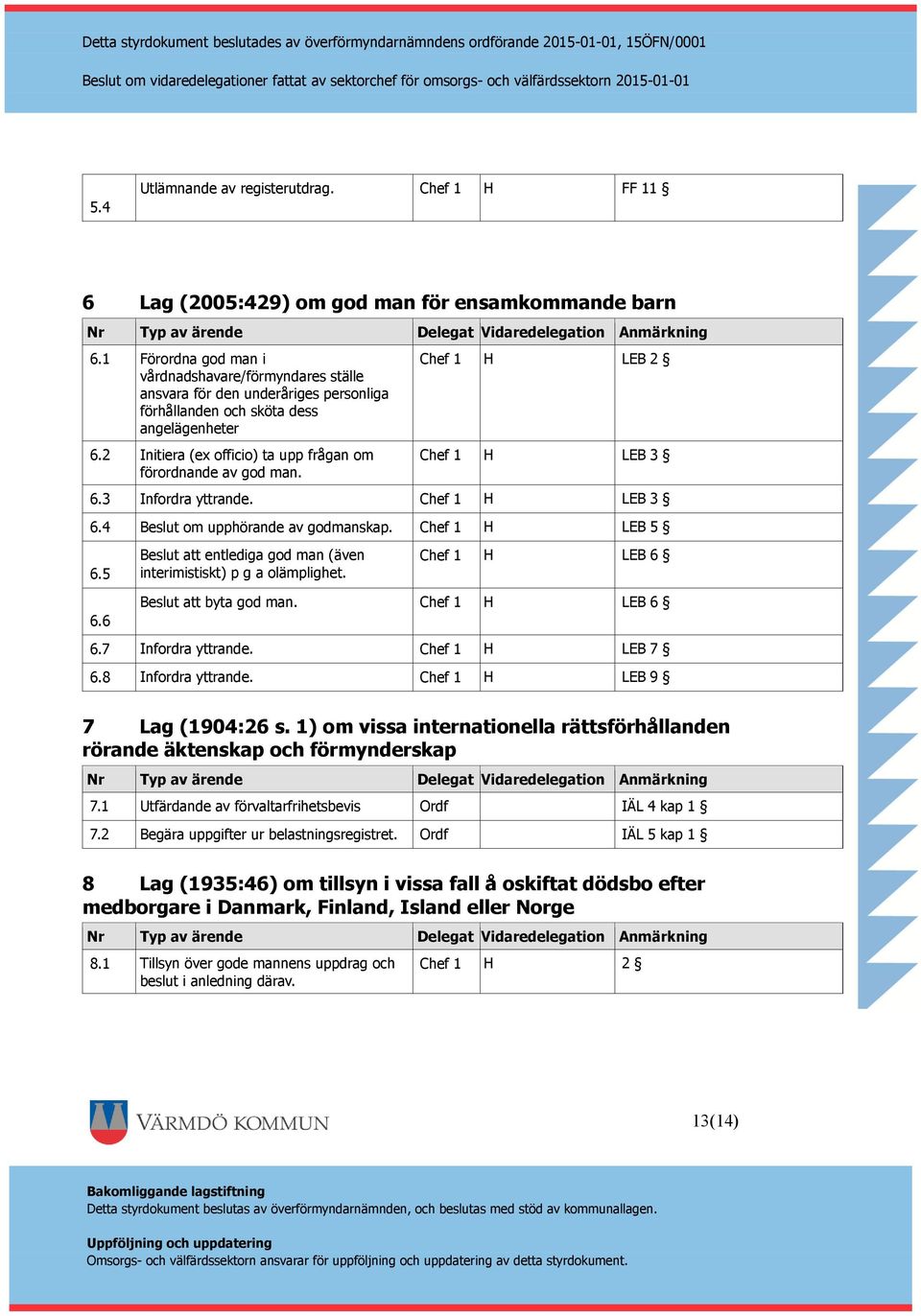 2 Initiera (ex officio) ta upp frågan om förordnande av god man. H LEB 2 H LEB 3 6.3 Infordra yttrande. H LEB 3 6.4 Beslut om upphörande av godmanskap. H LEB 5 6.